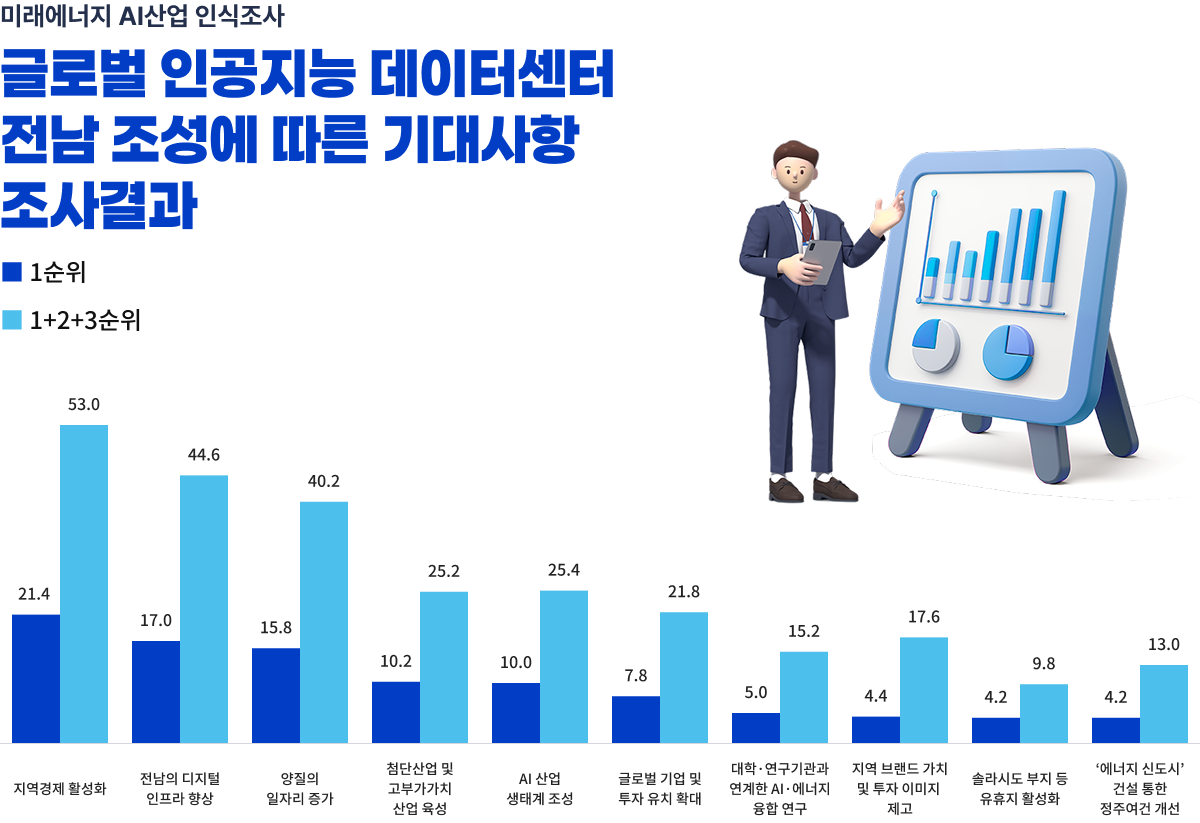 미래에너지 AI산업 인식조사